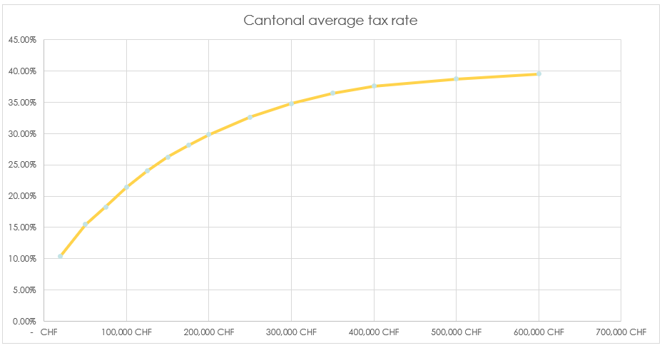 Graph of the tax curve as a function of income in the canton of Vaud.