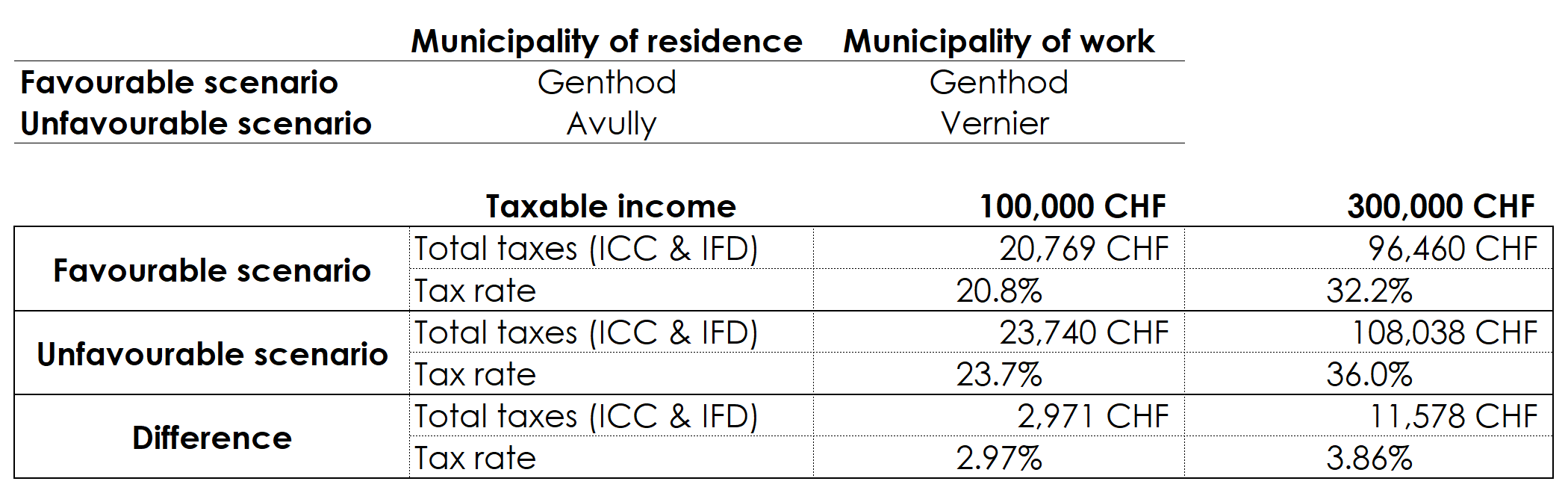 Table showing the difference in taxation between a municipality with a favourable tax rate and a less favourable municipality with the same tax rate