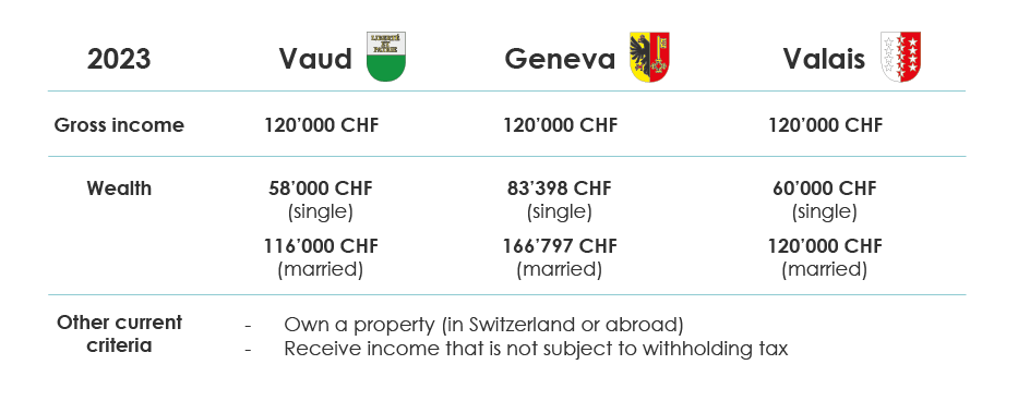 Summary table of income and wealth thresholds eligible for the obligation to file an ordinary tax return by means of a subsequent ordinary tax assessment for the cantons of Vaud, Geneva and Valais.