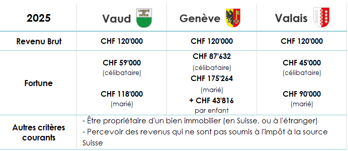 Limites par canton qui obligent les détenteur d'un permis B à déposer une taxation ordinaire ultérieure en 2025