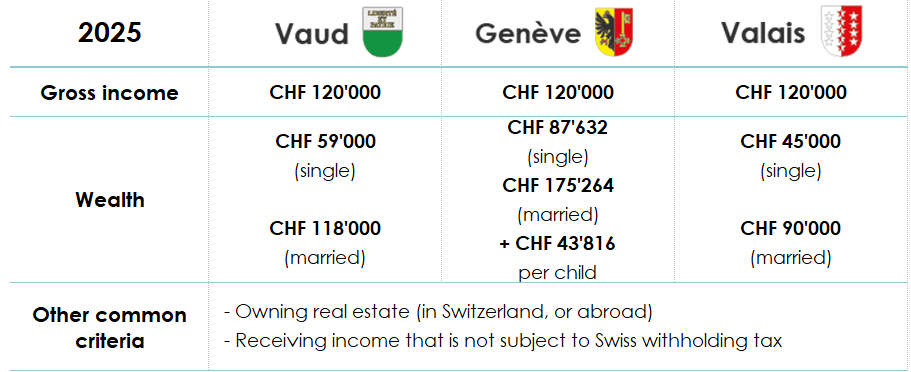 Image to explain the thresholds above which a person holding a permit must undergo a subsequent ordinary assessment (TOU), depending on their canton of residence.
