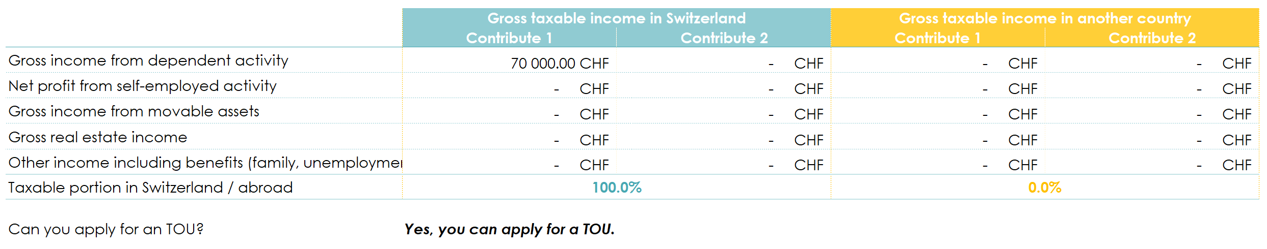 advantages of applying for a TOU as a French resident, cross-border commuter, single without children