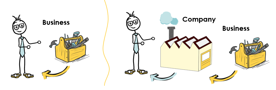 Diagram of a business directly tied to the self-employed person vs. a business operated through a company