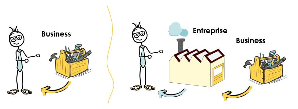 Schéma d'un business directement lié à l'indépendant, et d'un business passant par une entreprise.