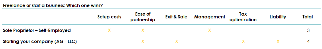Comparative table of the advantages between becoming self-employed and starting a company