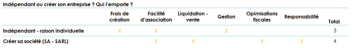 Tableau comparatif des avantages entre devenir indépendant et créer sa société