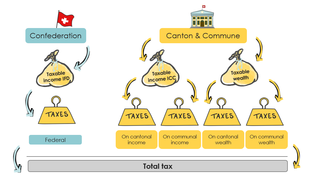 Image explaining how total tax is calculated in Switzerland, broken down into federal, cantonal, and communal components.