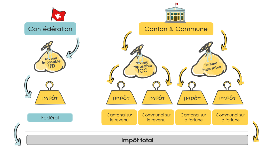 Image expliquant le calcul de l'impôt total en Suisse, séparé entre la partie fédérale et la partie communale et cantonale.