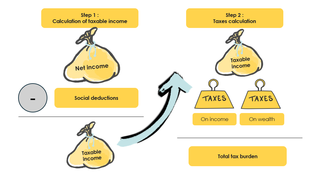 Image summarizing the calculation steps leading to the annual tax burden.