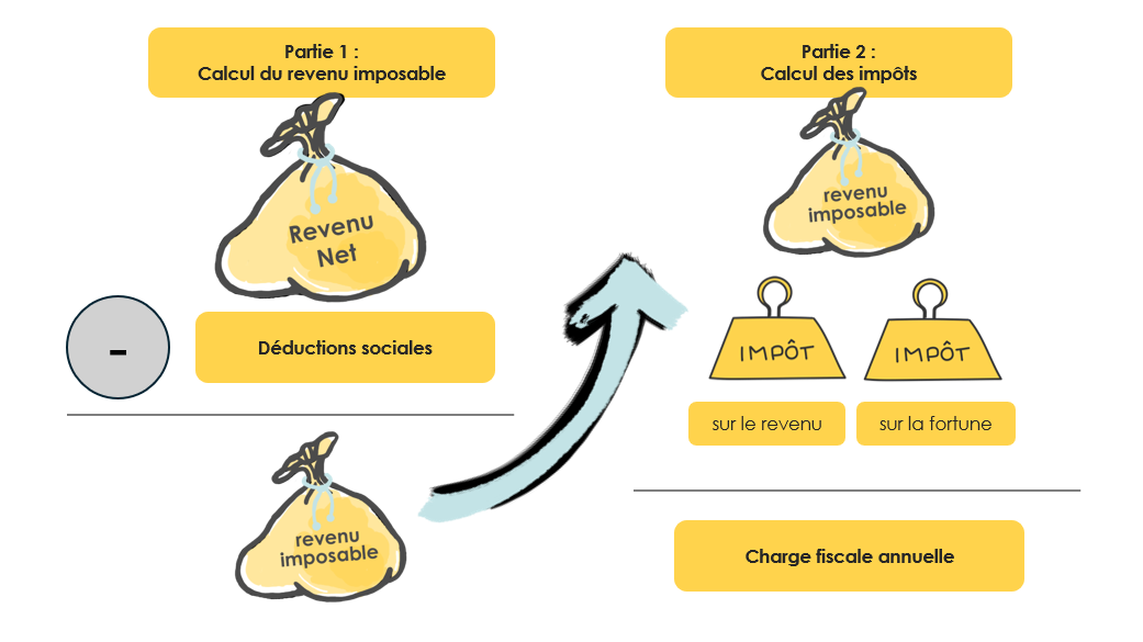 Image résumant les étapes de calcul pour arriver à la charge fiscale annuelle.