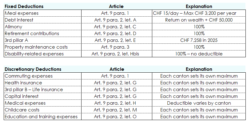 Summary table of the differences between fixed and variable deductions across Swiss cantons