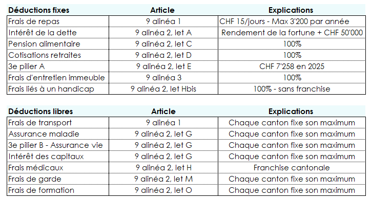 Tableau résumant les différences entre les déductions fixes et libres des cantons