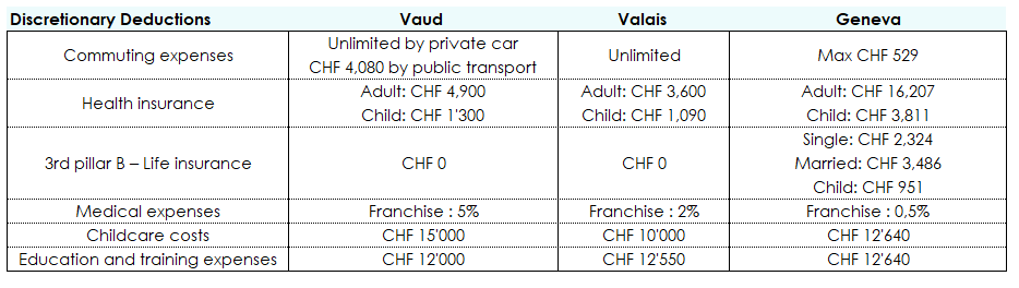 Example of cantonal differences in specific tax deductions.
