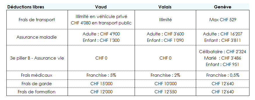 Exemple de différences cantonales concernant certaines déductions