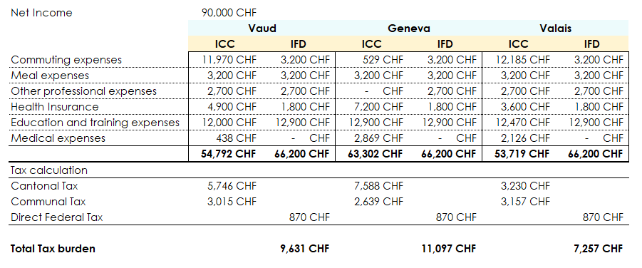 Summary example comparing taxes in the cantons of Geneva, Vaud, and Valais for a net income of CHF 90,000.