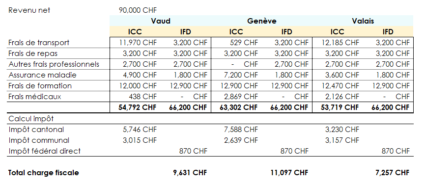 Exemple résumé d'une situation particulière comparant les impôts dans les canton de Genève, Vaud et Valais, pour un revenu net de 90'000 CHF.