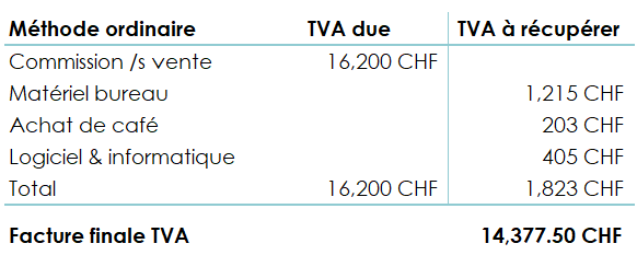Résumé du calcul de la TVA selon la méthode ordinaire