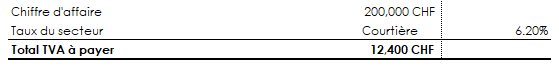 Tableau résumé du total de TVA à payer selon la méthode du TDFN