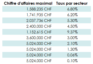 Tableau des taux par secteur en fonction du chiffre d'affaires maximal