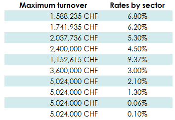 Table of Rates by Sector Based on Maximum Turnover