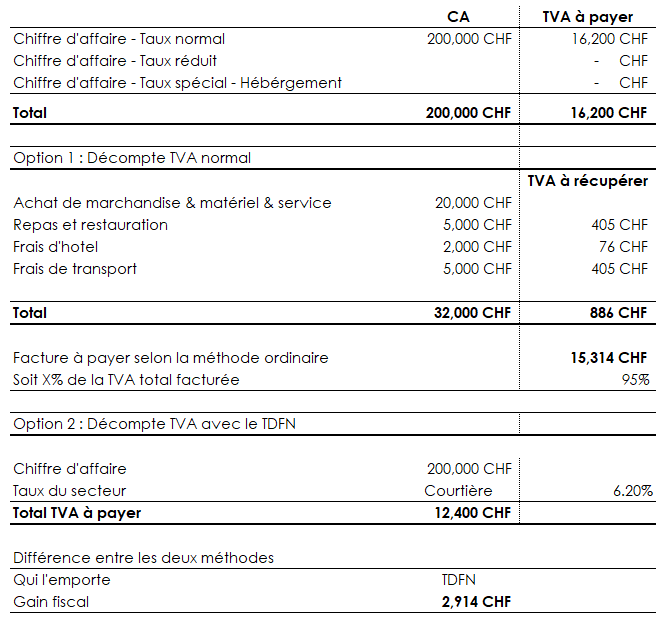 Comparaison des deux méthodes de calcul de la TVA et mise en évidence du gain fiscal entre les deux