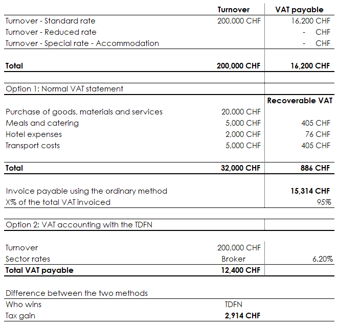 Comparison of the Two VAT Calculation Methods and Highlight of the Tax Savings Between Them