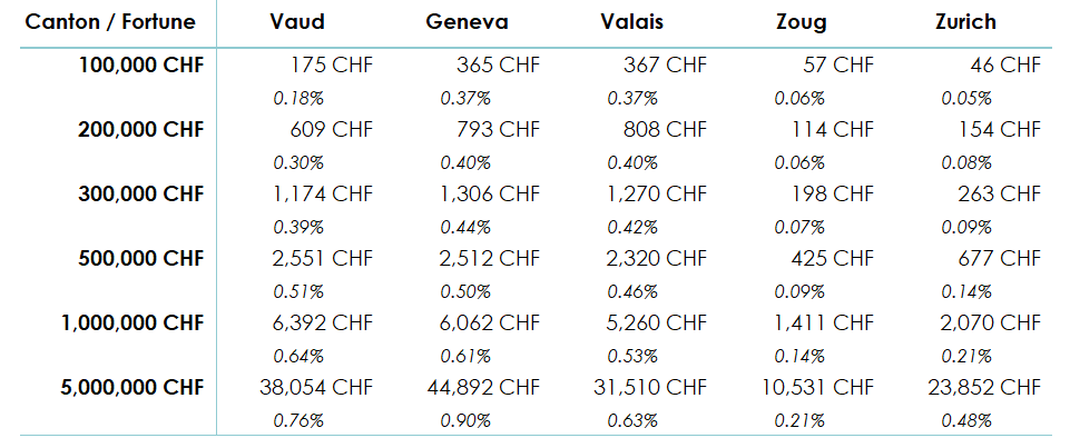 Comparative table of wealth taxes for different amounts and various cantons