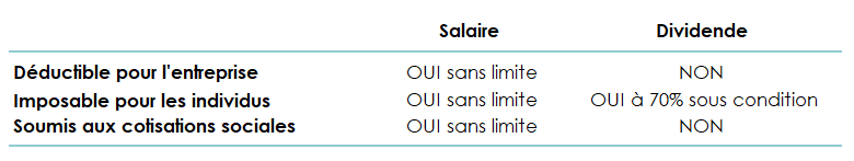 Tableau récapitulatif des différences entre salaire et dividende