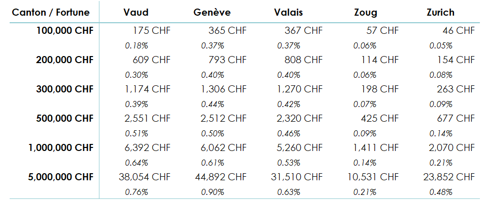 Tableau comparatif des impôts sur la fortune pour différents montants et différents cantons