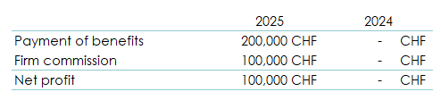 Example of income statement excerpt for a doctor