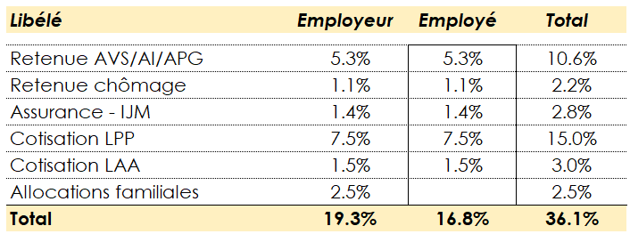 Tableau récapitulatif des cotisations partagées entre l'employé et l'employeur