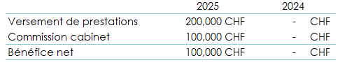 Exemple d'extrait de compte de résultat pour un médecin
