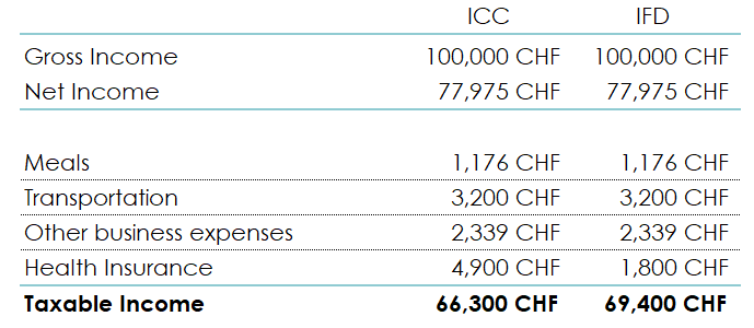 Summary table of the calculation steps from gross salary to net salary