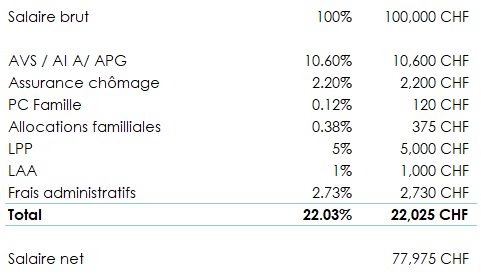 Tableau récapitulatif des étapes de calculs du salaire brut au salaire net