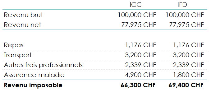 Tableau récapitulatif des étapes de calculs pour passer du revenu net au revenu imposable