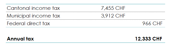 Table showing tax calculation based on taxable income