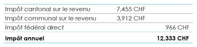 Tableau du calcul de l'impôt à partir du revenu imposable