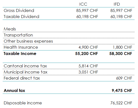 Summary table of tax calculation steps starting from the dividend