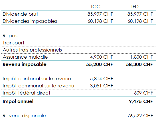 Tableau récapitulatif des étapes de calcul de l'impôt en partant du dividende