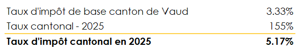 Calcul du taux d'imposition cantonal