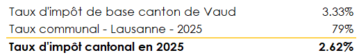 Calcul du taux d'imposition communal