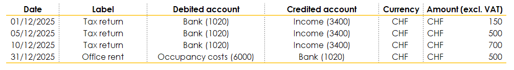 Example of cash-basis accounting entries – expenses and revenues of a Swiss SME
