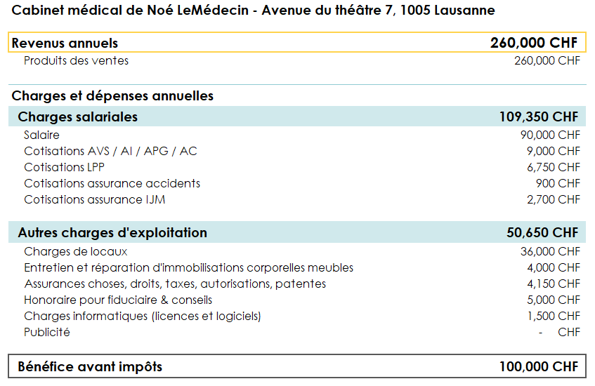Extrait du compte de résultat d’un cabinet médical