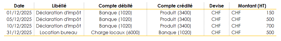 Exemple d’écritures comptables à l'encaissement - charges et produits d’une PME en Suisse