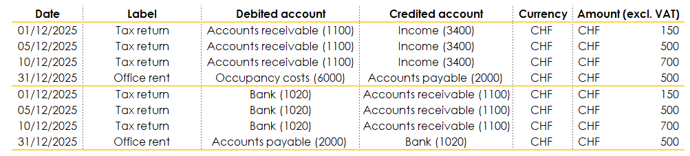Example of accounting entries on an accrual basis – expenses and revenues of an SME in Switzerland