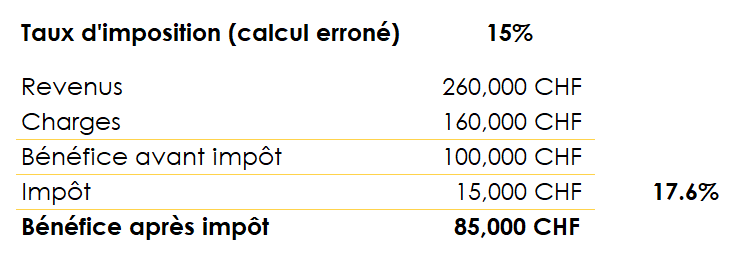 Tableau d'exemple de calcul avec un taux d'impôt de 15%