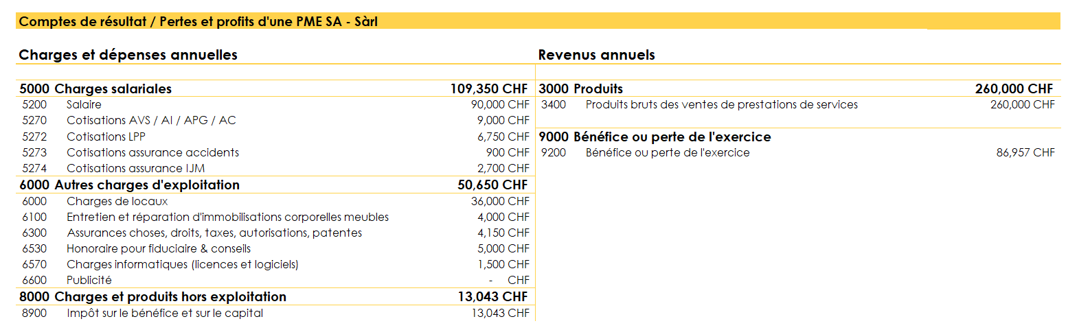 Exemple de Compte de résultat pour expliquer le calcul de l'impôt sur le bénéfice