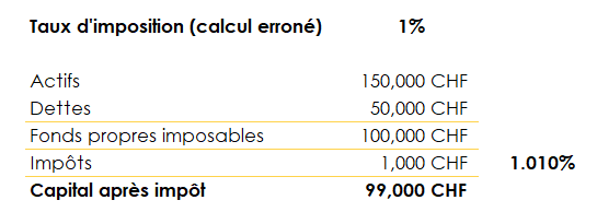 Exemple de calcul de l'impôt sur un société, méthode erronée