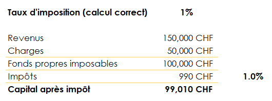 Exemple de calcul de l'impôt sur un société, méthode correcte