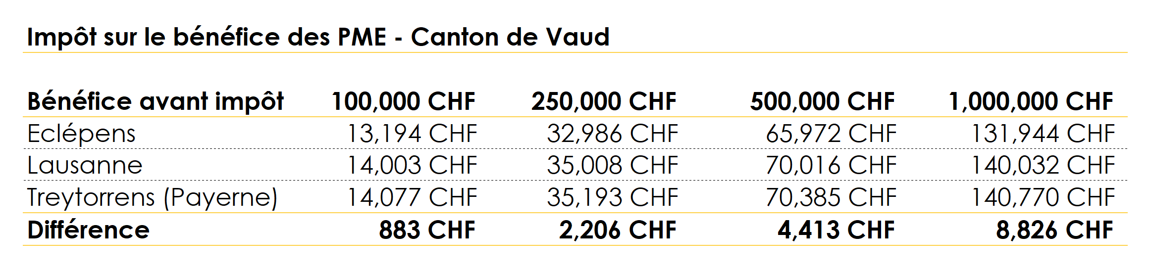 Tableau regroupant les impôts sur le bénéfices d'une PME en fonction du bénéfice et de la commune